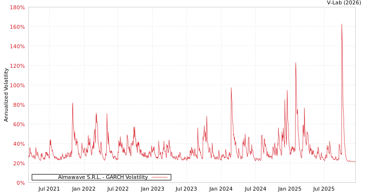 graph of Almawave S.R.L. GARCH