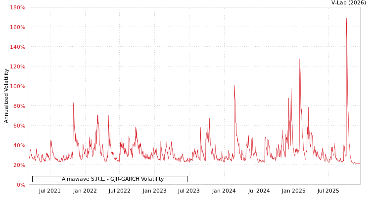 graph of Almawave S.R.L. GJR-GARCH