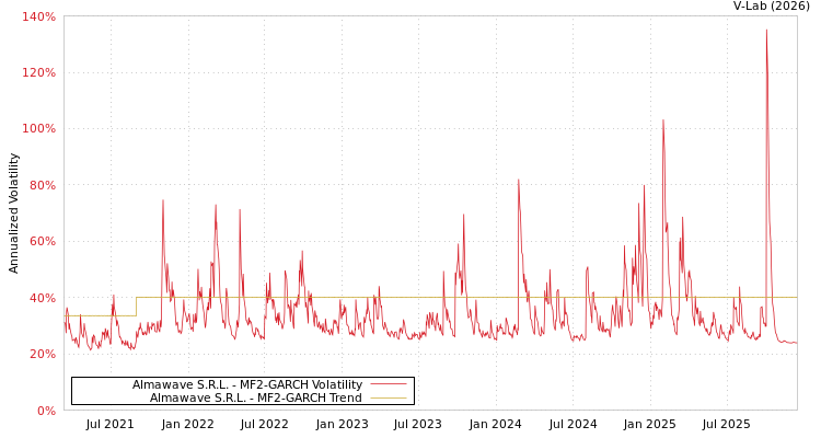 graph of Almawave S.R.L. MF2-GARCH