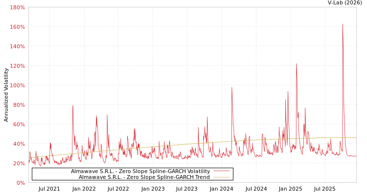 graph of Almawave S.R.L. S0GARCH