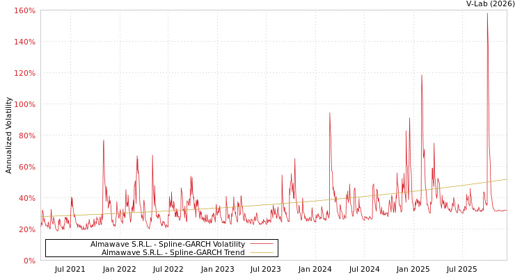 graph of Almawave S.R.L. SGARCH