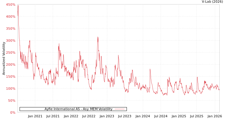 graph of Ayfie International AS AMEM