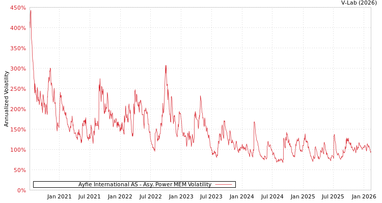 graph of Ayfie International AS APMEM