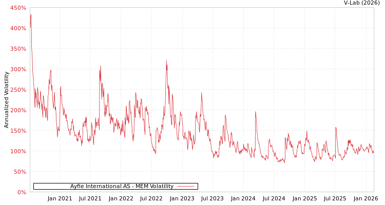graph of Ayfie International AS MEM