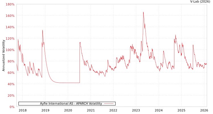 graph of Ayfie International AS APARCH