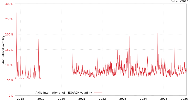 graph of Ayfie International AS EGARCH