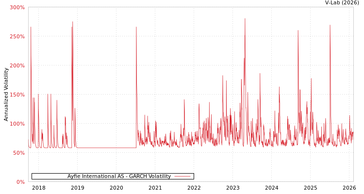 graph of Ayfie International AS GARCH