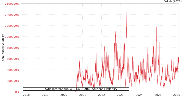 graph of Ayfie International AS GAS-GARCH-T