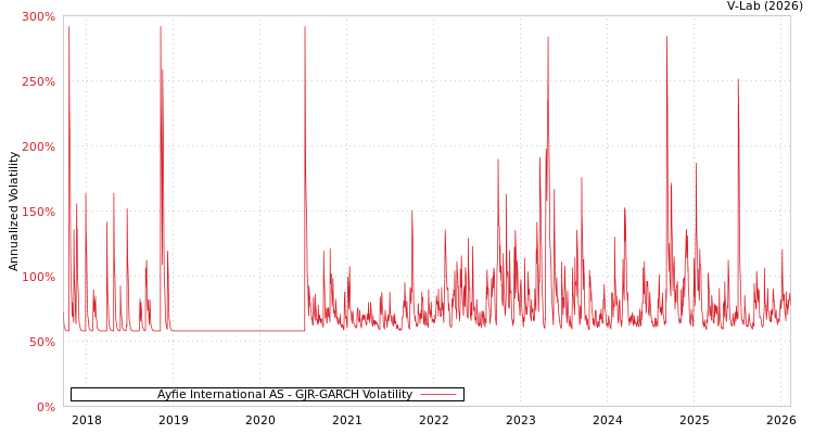 graph of Ayfie International AS GJR-GARCH