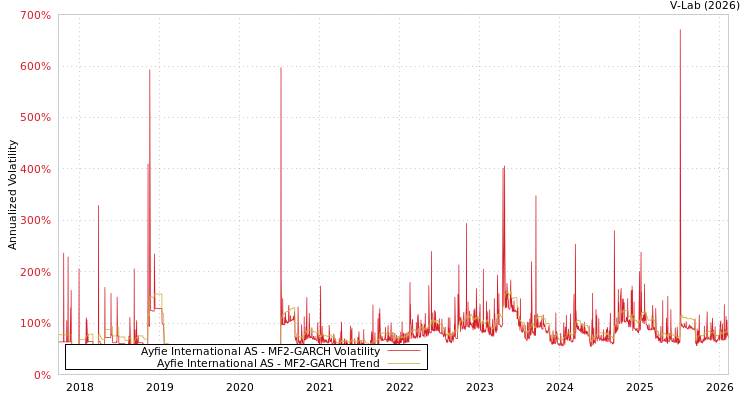 graph of Ayfie International AS MF2-GARCH