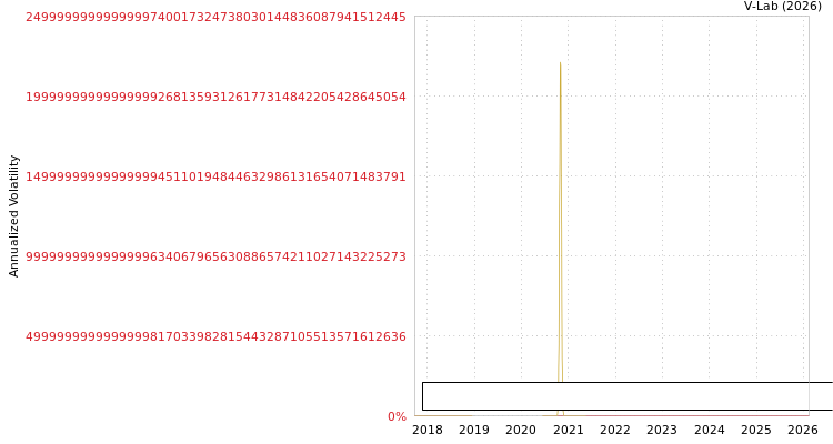 graph of Ayfie International AS S0GARCH