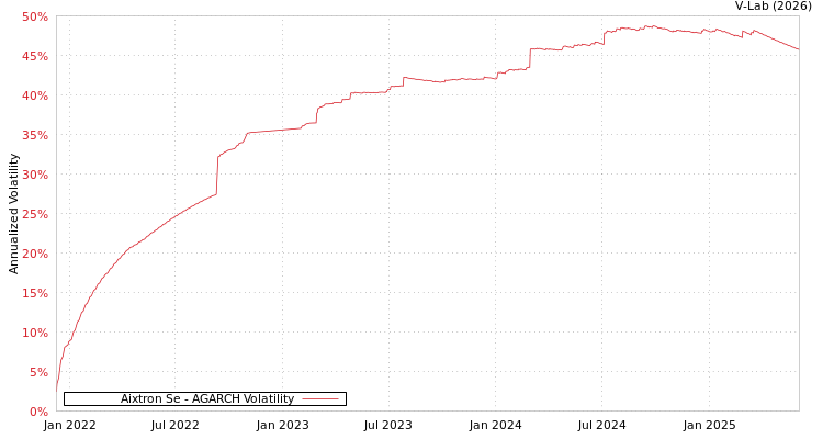graph of Aixtron Se AGARCH