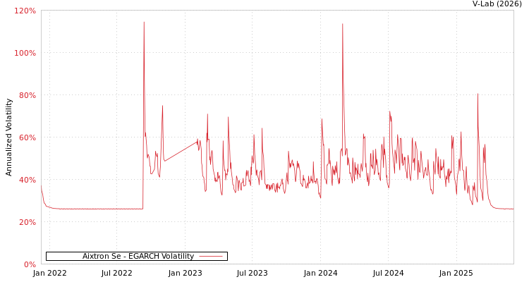 graph of Aixtron Se EGARCH