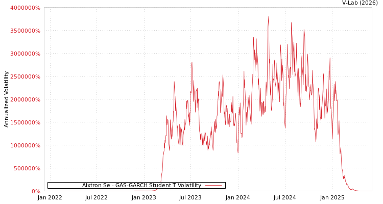 graph of Aixtron Se GAS-GARCH-T