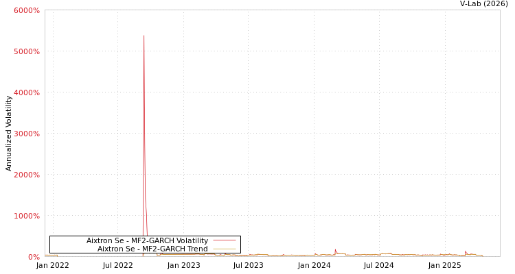 graph of Aixtron Se MF2-GARCH