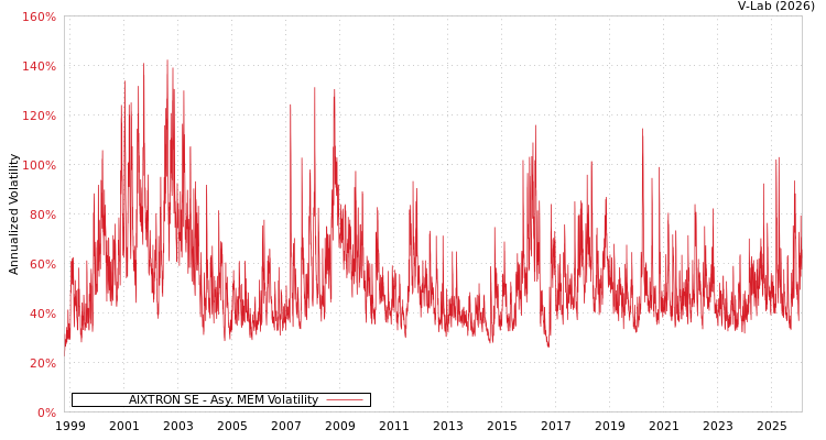 graph of AIXTRON SE AMEM