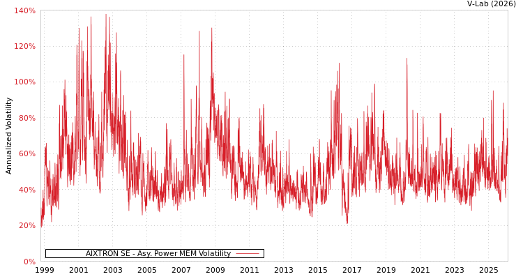 graph of AIXTRON SE APMEM