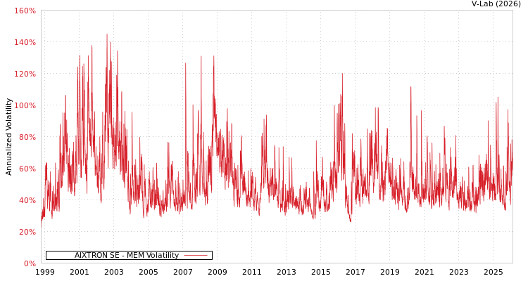 graph of AIXTRON SE MEM