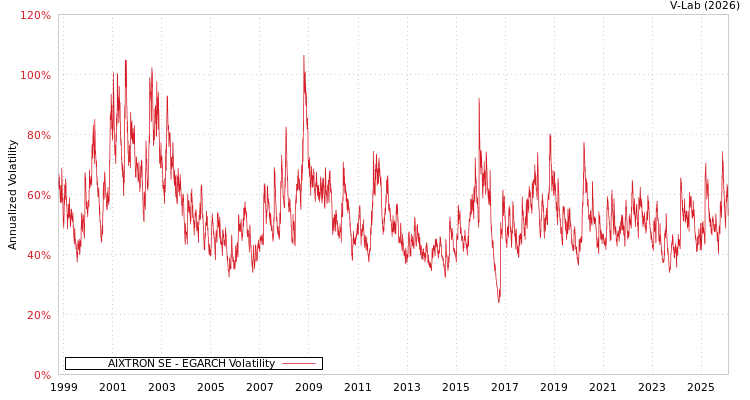 graph of AIXTRON SE EGARCH
