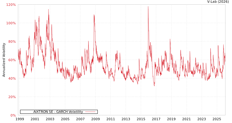 graph of AIXTRON SE GARCH