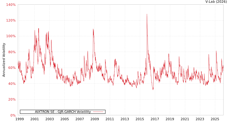graph of AIXTRON SE GJR-GARCH