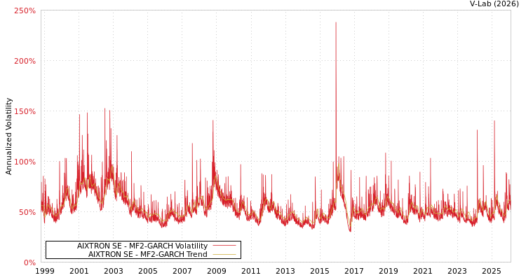 graph of AIXTRON SE MF2-GARCH