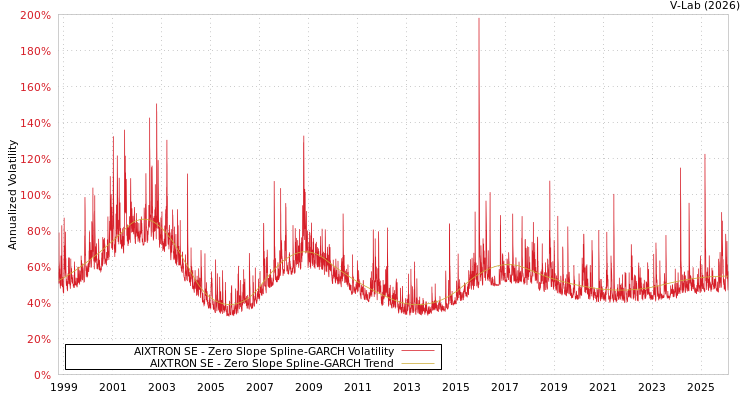 graph of AIXTRON SE S0GARCH