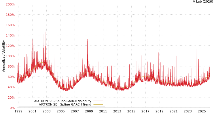 graph of AIXTRON SE SGARCH