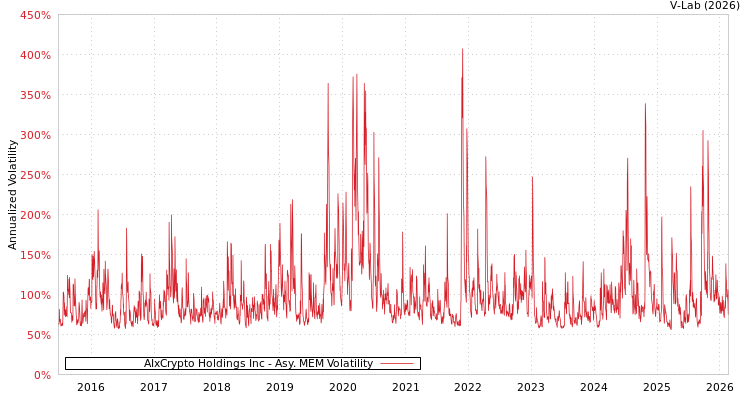 graph of AIxCrypto Holdings Inc AMEM