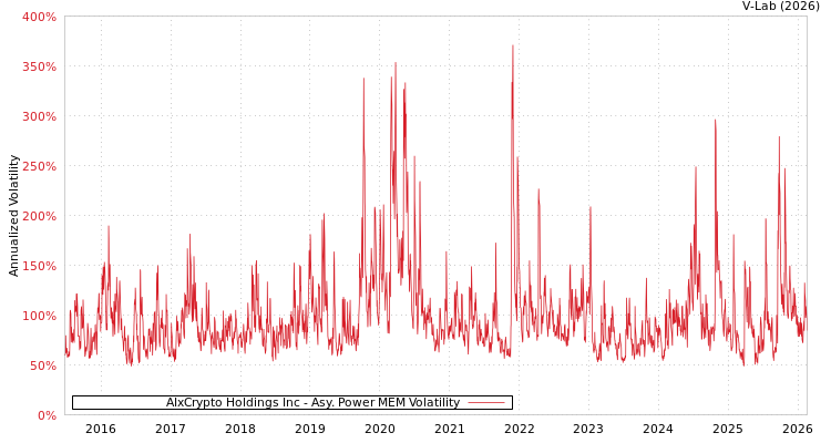graph of AIxCrypto Holdings Inc APMEM