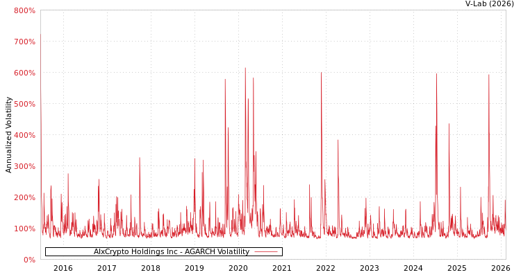 graph of AIxCrypto Holdings Inc AGARCH