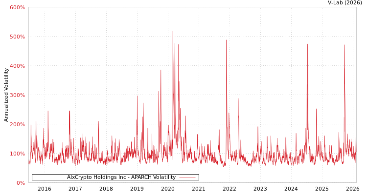 graph of AIxCrypto Holdings Inc APARCH
