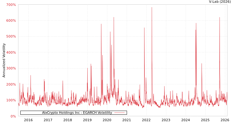 graph of AIxCrypto Holdings Inc EGARCH