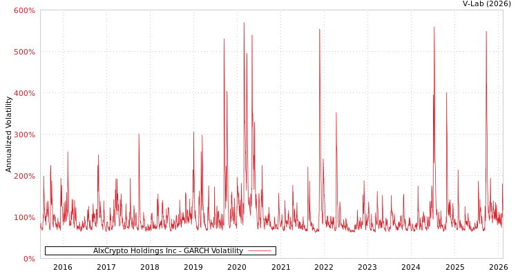 graph of AIxCrypto Holdings Inc GARCH