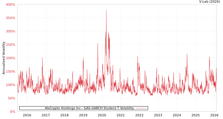 graph of AIxCrypto Holdings Inc GAS-GARCH-T