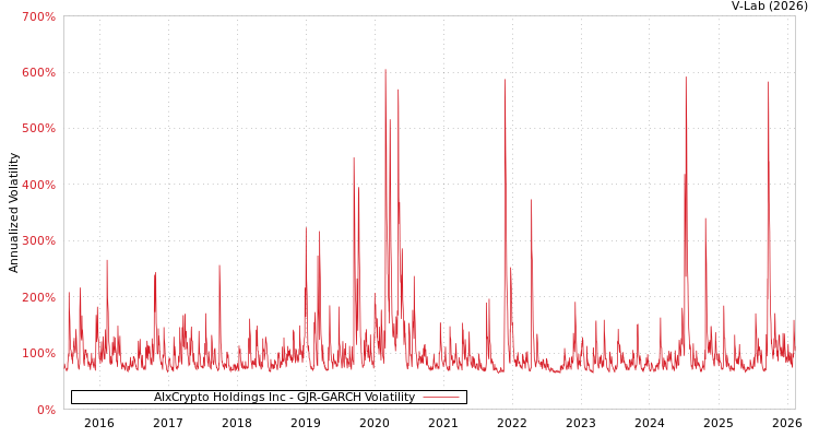 graph of AIxCrypto Holdings Inc GJR-GARCH