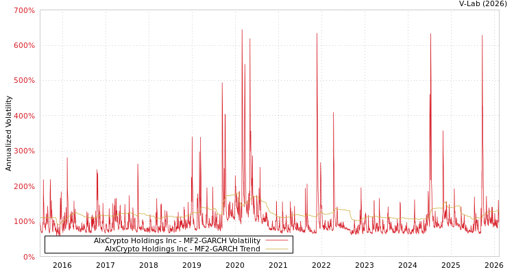 graph of AIxCrypto Holdings Inc MF2-GARCH
