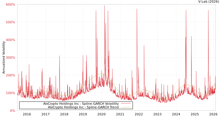 graph of AIxCrypto Holdings Inc SGARCH