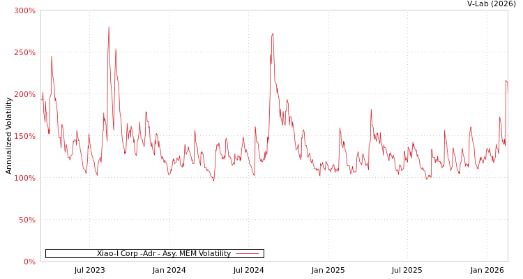 graph of Xiao-I Corp -Adr AMEM