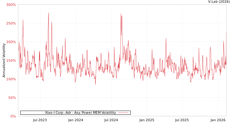 graph of Xiao-I Corp -Adr APMEM