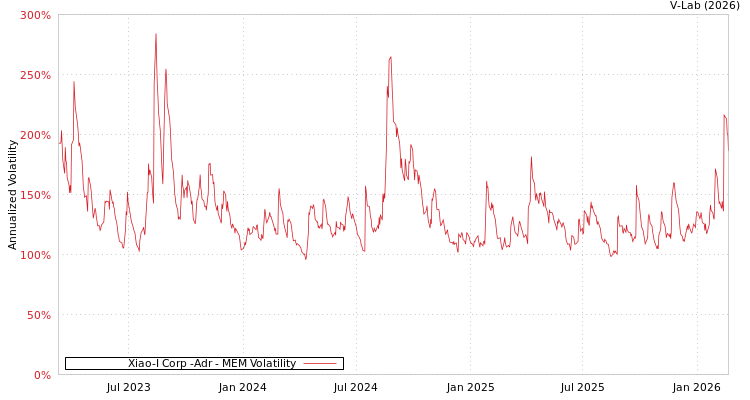 graph of Xiao-I Corp -Adr MEM