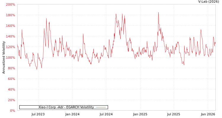 graph of Xiao-I Corp -Adr EGARCH