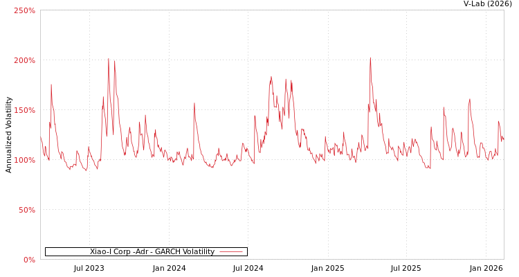 graph of Xiao-I Corp -Adr GARCH