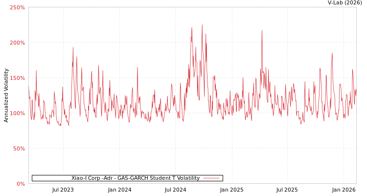 graph of Xiao-I Corp -Adr GAS-GARCH-T