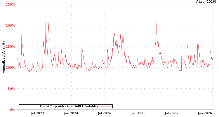 graph of Xiao-I Corp -Adr GJR-GARCH