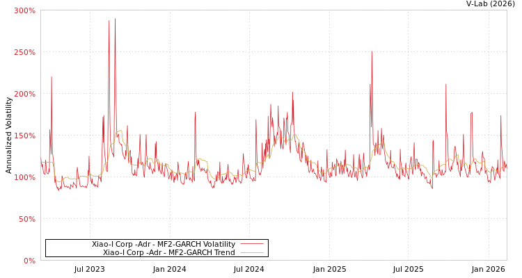 graph of Xiao-I Corp -Adr MF2-GARCH