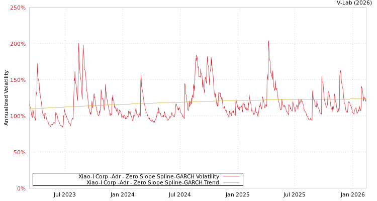 graph of Xiao-I Corp -Adr S0GARCH
