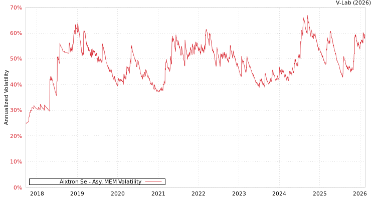 graph of Aixtron Se AMEM