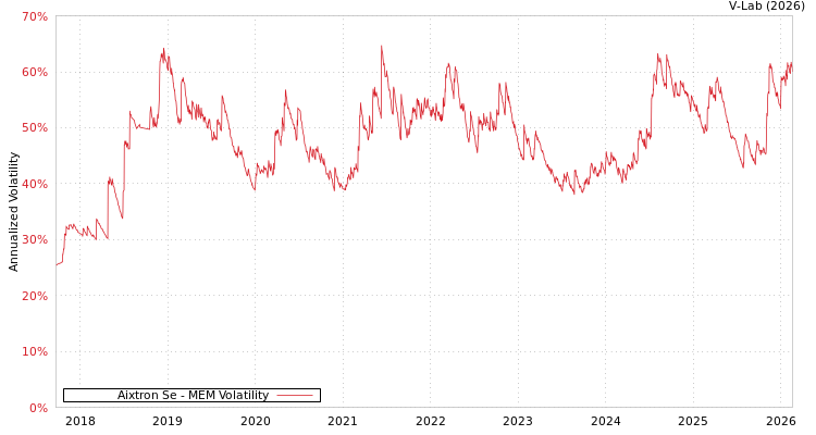 graph of Aixtron Se MEM