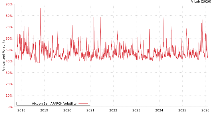 graph of Aixtron Se APARCH